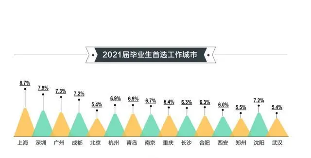 2021届毕业生首选就业城市排名前十出炉，成都竟超北京？