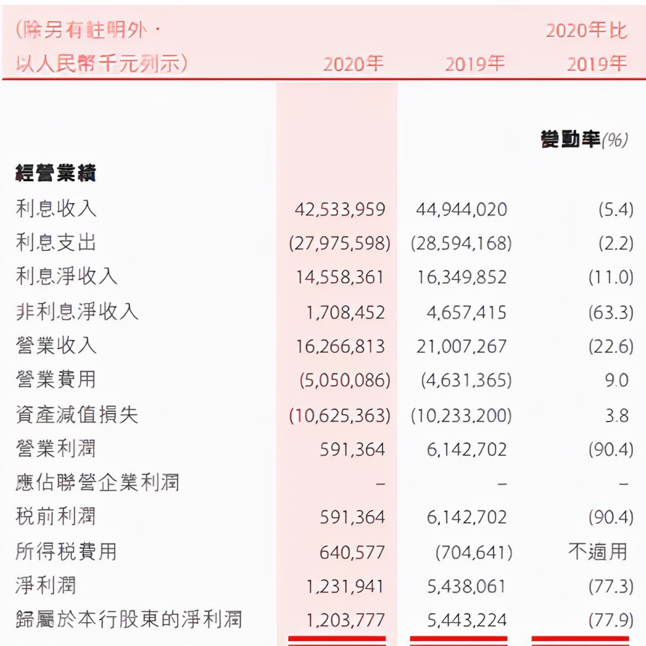 盛京银行上半年净利增速垫底上市银行 房地产贷款不良近三年亦激增7倍