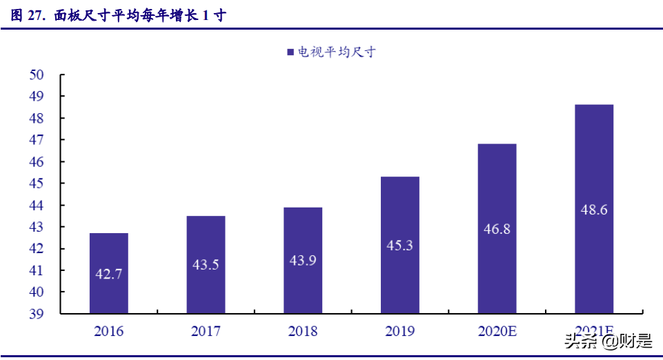 显示面板行业研究报告：LCD供需反转，中国制造腾飞