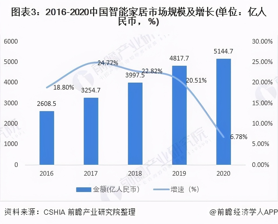实业为基智能加码 家居龙头改写智能家居行业格局 公司 第2张