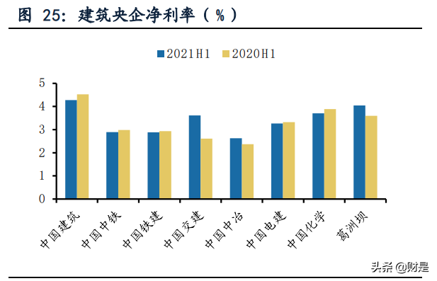 建筑行业2021年中报总结：工程龙头增速较高，央企龙头优势加强