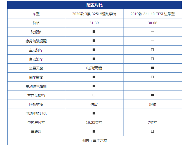 解读全新3系配置表 哪一款性价比最高？别傻傻地选顶配