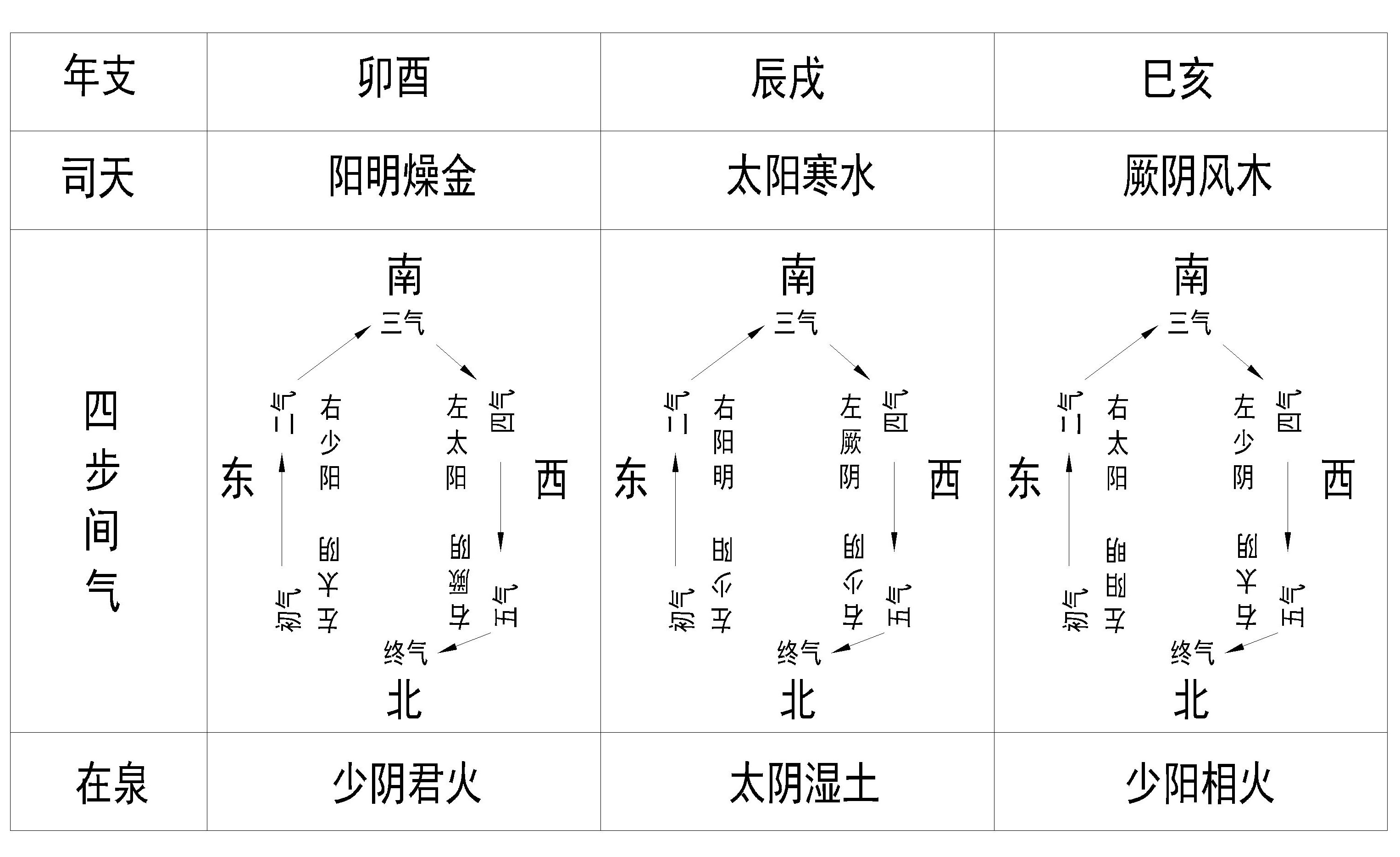 五運六氣入門之三十一《左右間氣》 - 資訊咖