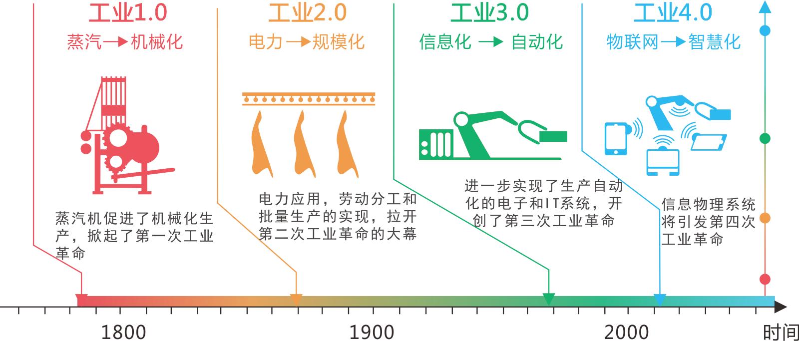 第四次工业革命即将来临，中国能否反超美国，引领世界呢？