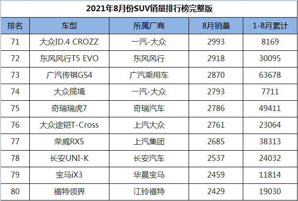 8月份SUV销量排行1-274名，途观L王者归来，三缸奇骏迎来首秀