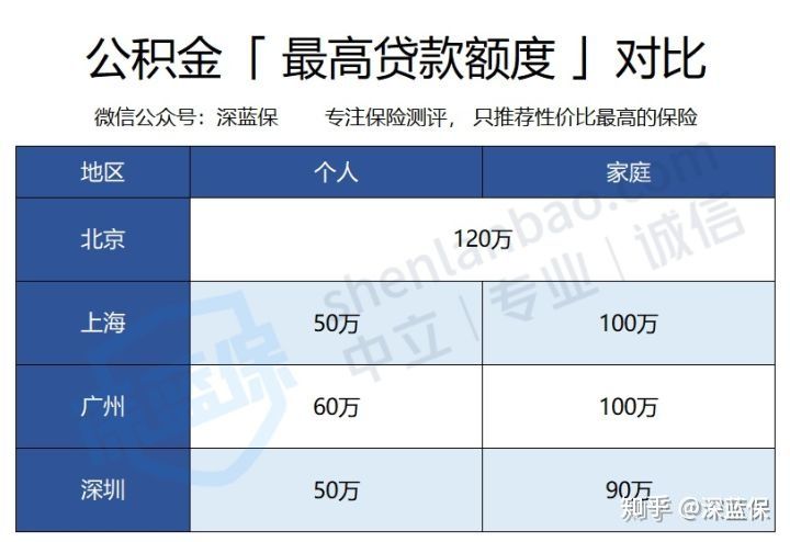 收藏！住房公积金有哪些用途？用好了能省几十万 第2张