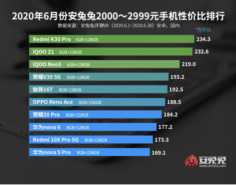 6月性价比手机排名发布，Redmi K30 Pro得到 第一