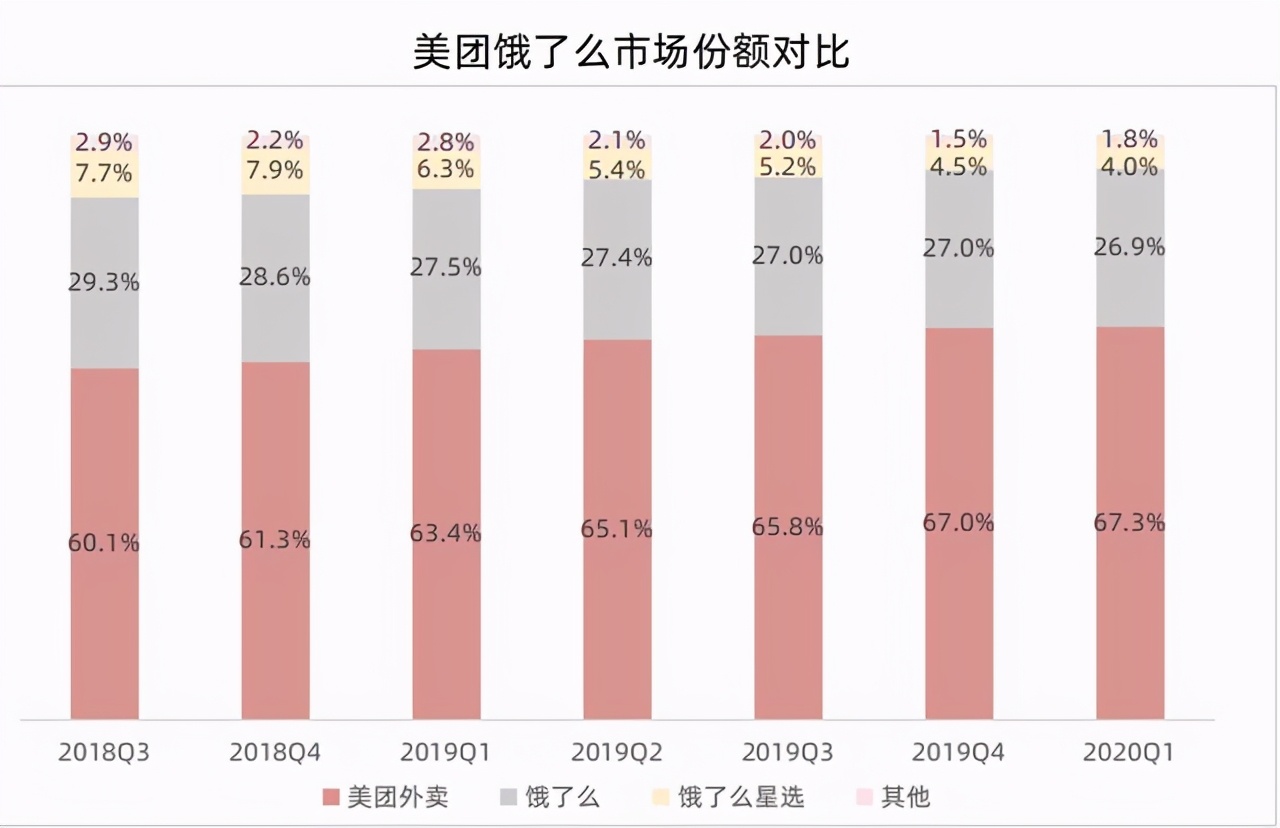 饿了么推出“百亿补贴”，美团无意迎战，全力押宝社区团购