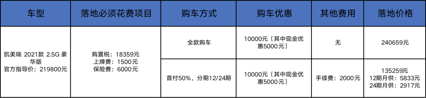 帕萨特终端降3万，但为啥很多人还是选没车的凯美瑞？