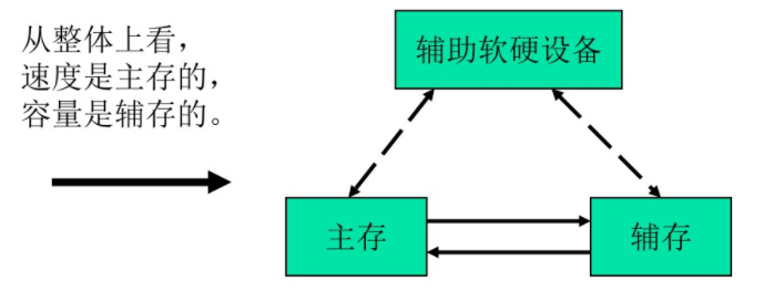 操作系统基础5-支持操作系统的最基本的硬件-内存