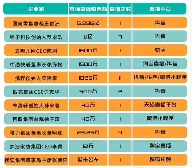 李国庆卖自己,罗永浩和你交朋友,没有一个CEO能逃
