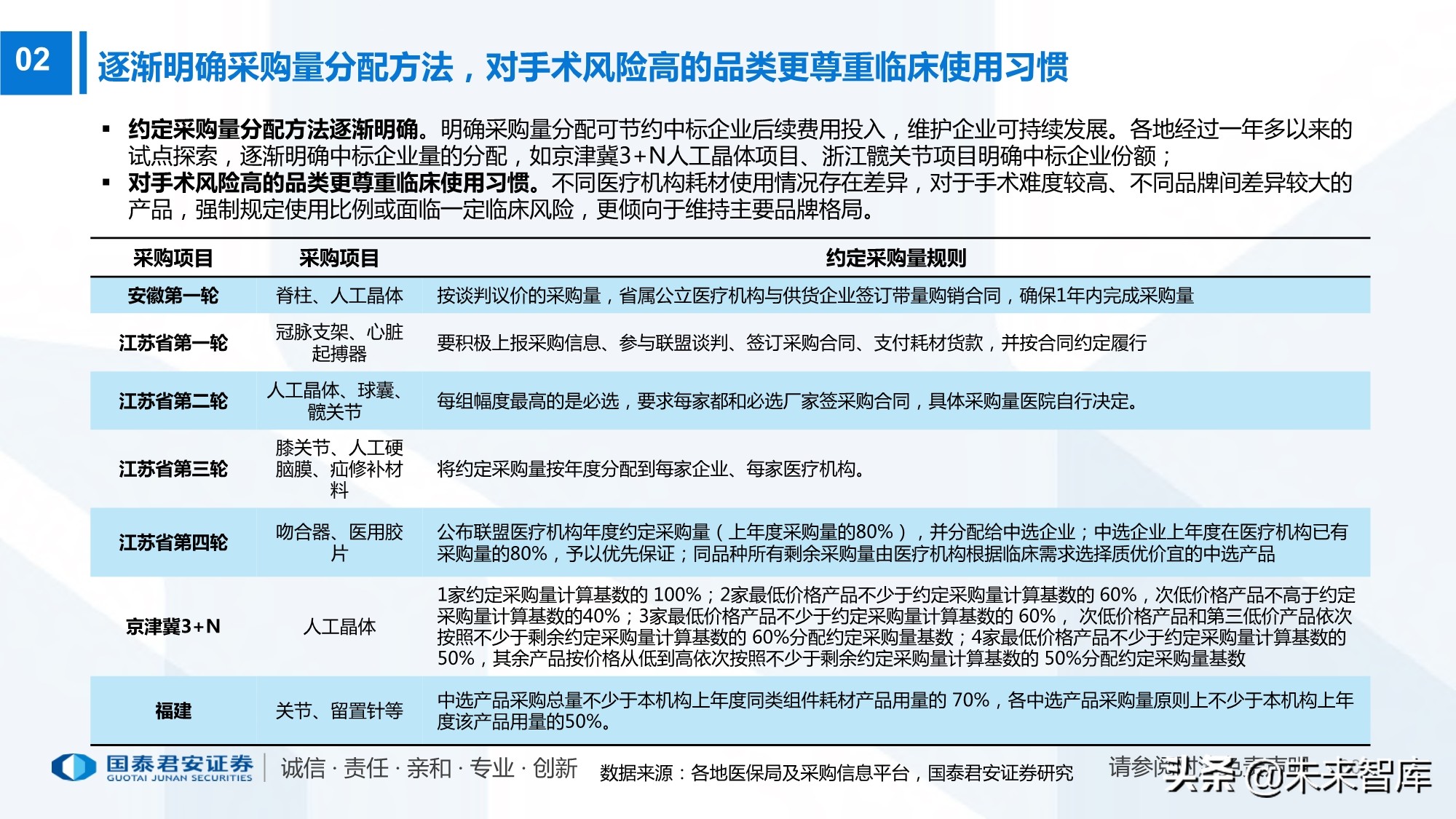 高值耗材带量采购220页报告：政策演化、现状、 趋势及影响