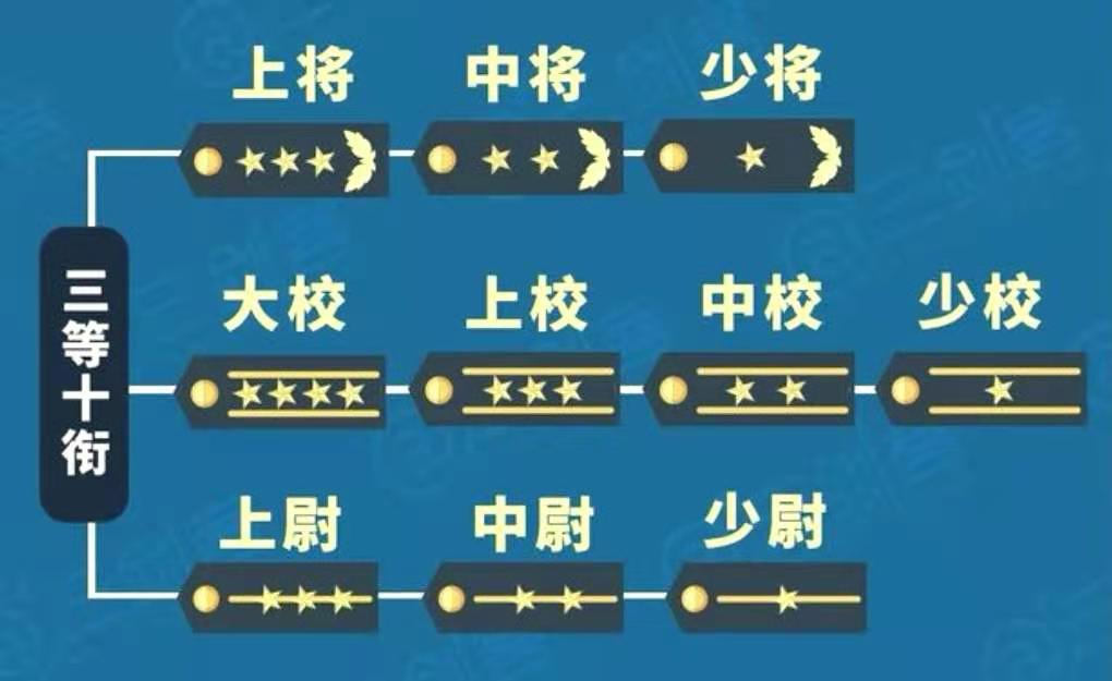 新的军官等级制度：军官军衔设“三等十衔”