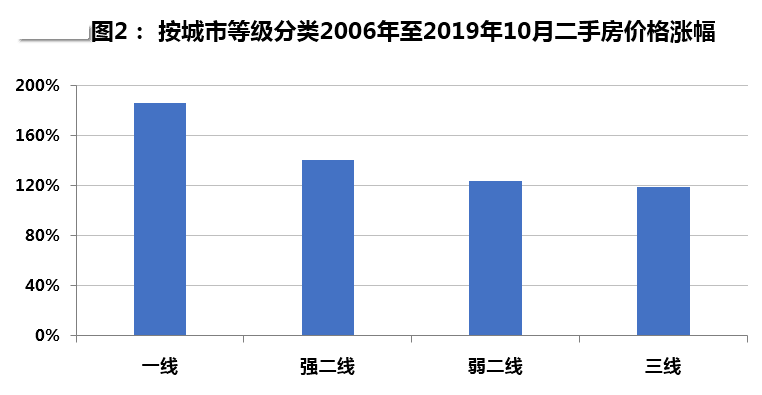 中国城市，对标美国城市，发现房价上涨的重要