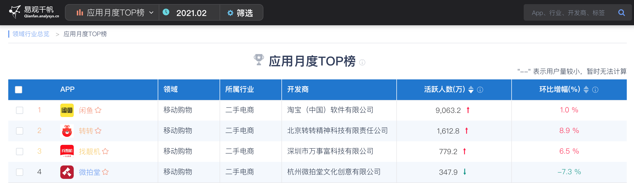 爱回收加速上市进程：原云集CFO陈晨加盟，转转等强敌环饲