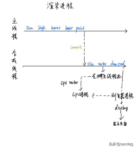 【浏览器】HTML、CSS和JS如何变成页面的？