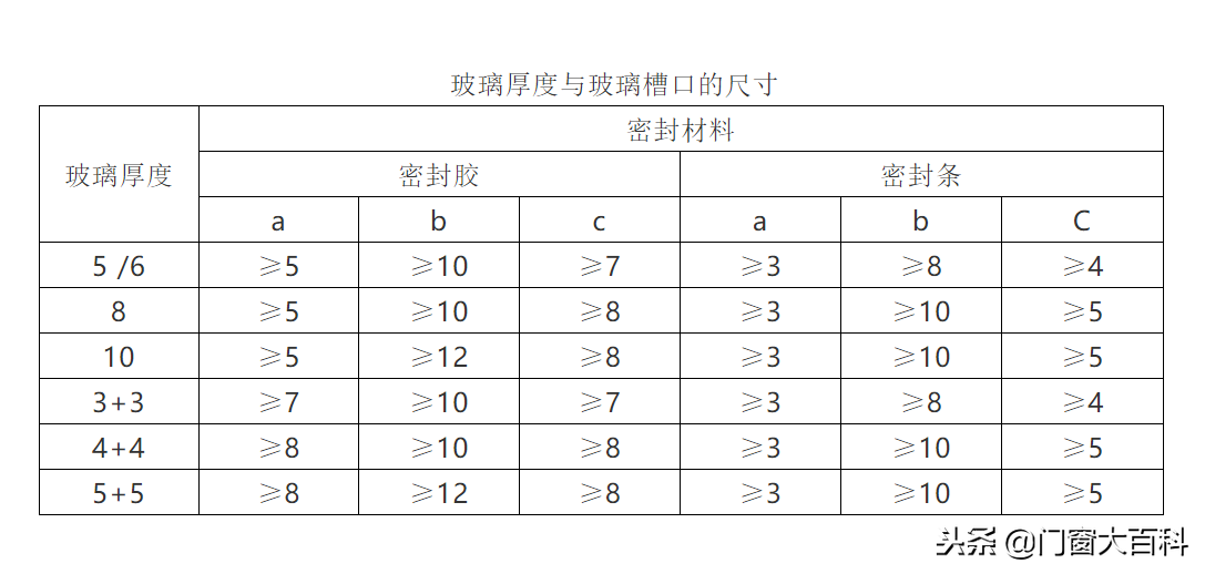 门窗基本知识讲座及门窗杆件尺寸计算、玻璃装配尺寸