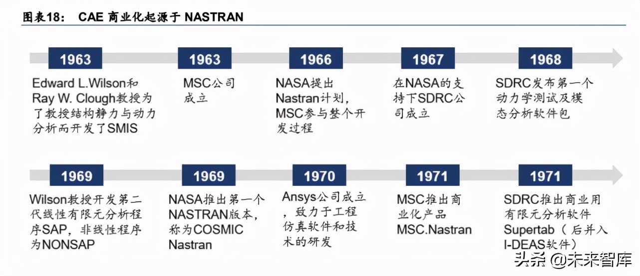 计算机辅助设计产业研究：国内CAE厂商或将加速发展