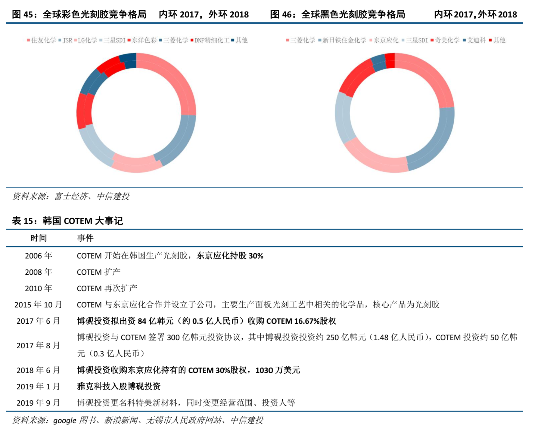 中信建投证券：光刻胶产业链国产化任重道远 重