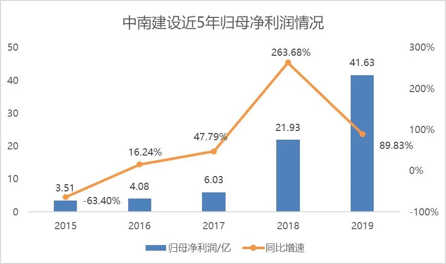 中南建设业绩高增长，有息负债上涨，财务资助