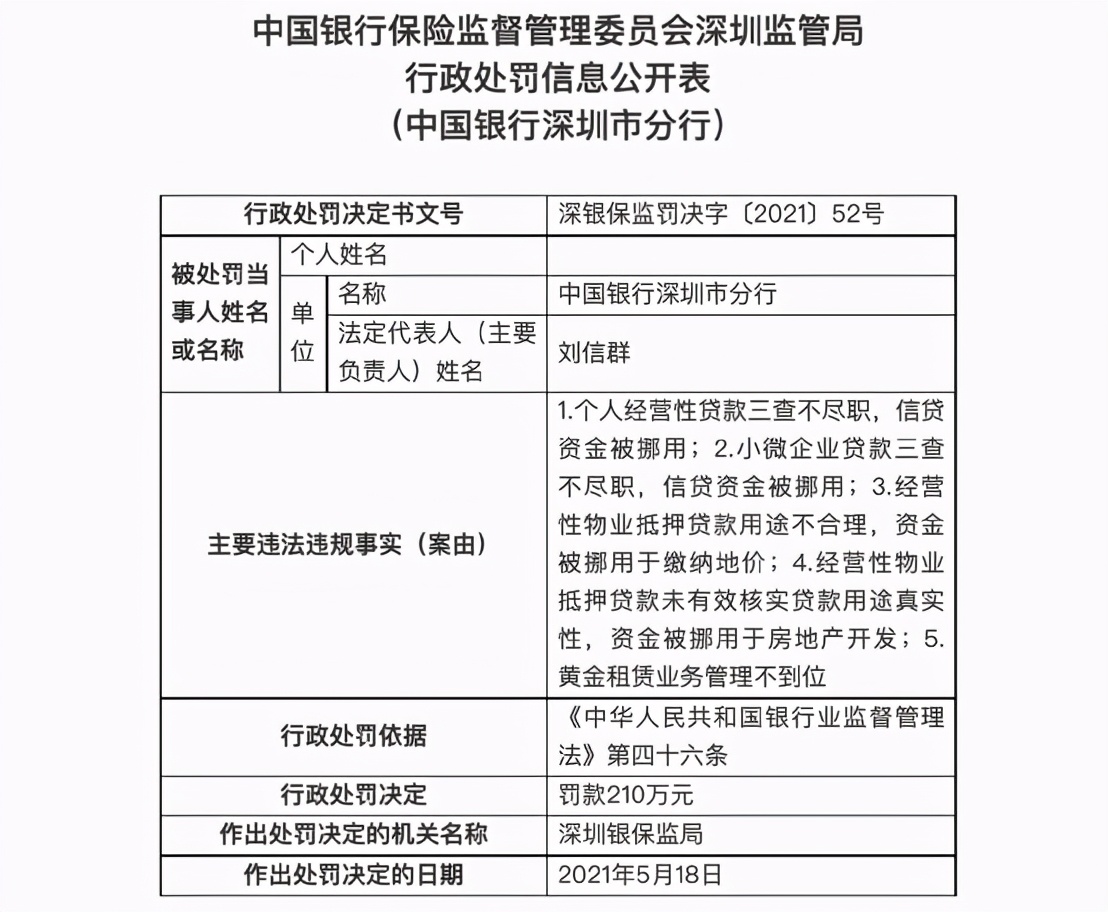 刚刚！中国银行被罚290万！发生了什么？