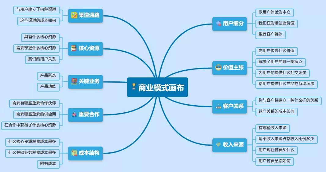 一张图带你全面了解商业模式画布及实例