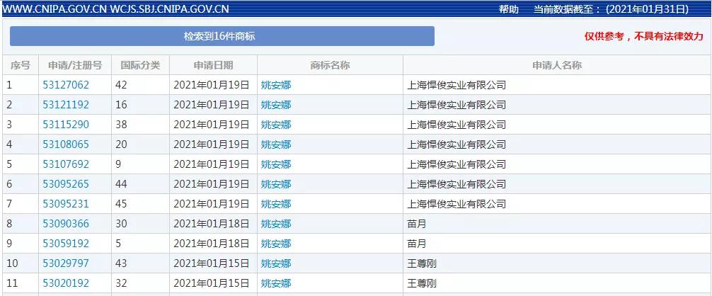 看不下去了！华为出手注册“姚安娜”相关商标