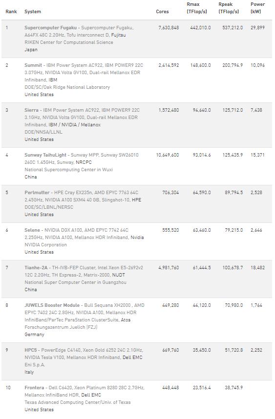 Supercomputing List Supercomputing TOP500 list announced: China still has the largest ...