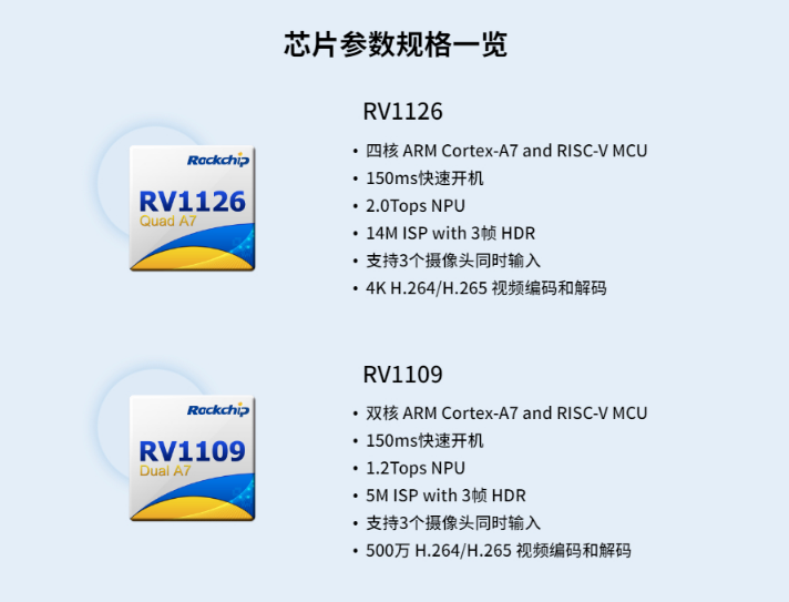 瑞芯微RV1126及RV1109 IPC方案优势解析