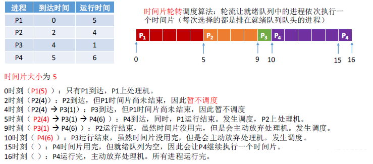 操作系统基础24-轮转调度(RR)算法