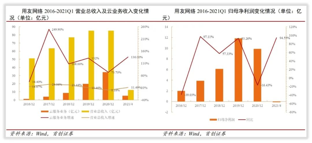 用友网络是怎么赚钱的？