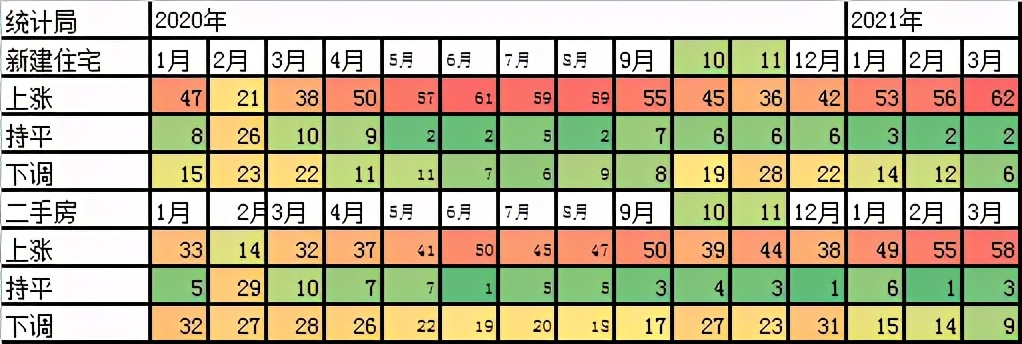 3.8万亿+86%城市房价涨，2021年中国房地产一季度“满分”