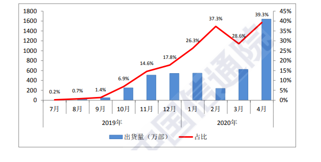 5G手机四月出货量超一季度总和，要不要换机运营商给出答案