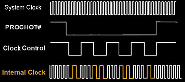 CPU的温度是如何测量的？