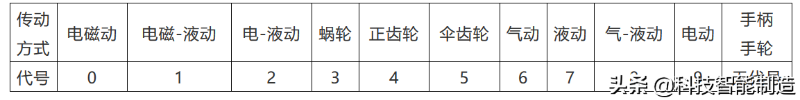 阀门基础知识，阀门上的编号、字母、数字都代表了什么？