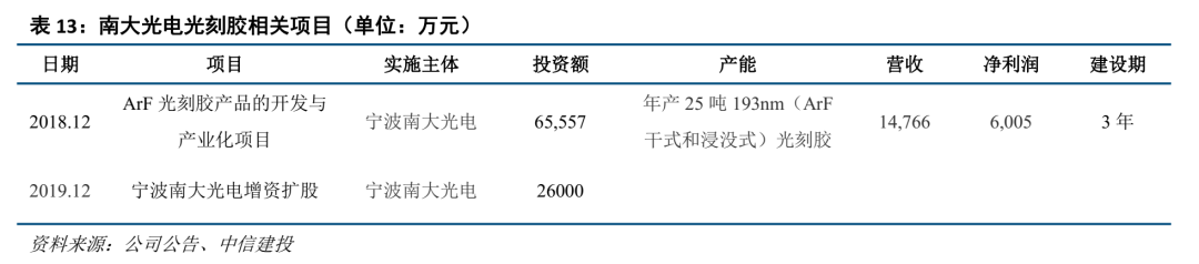 中信建投证券：光刻胶产业链国产化任重道远 重