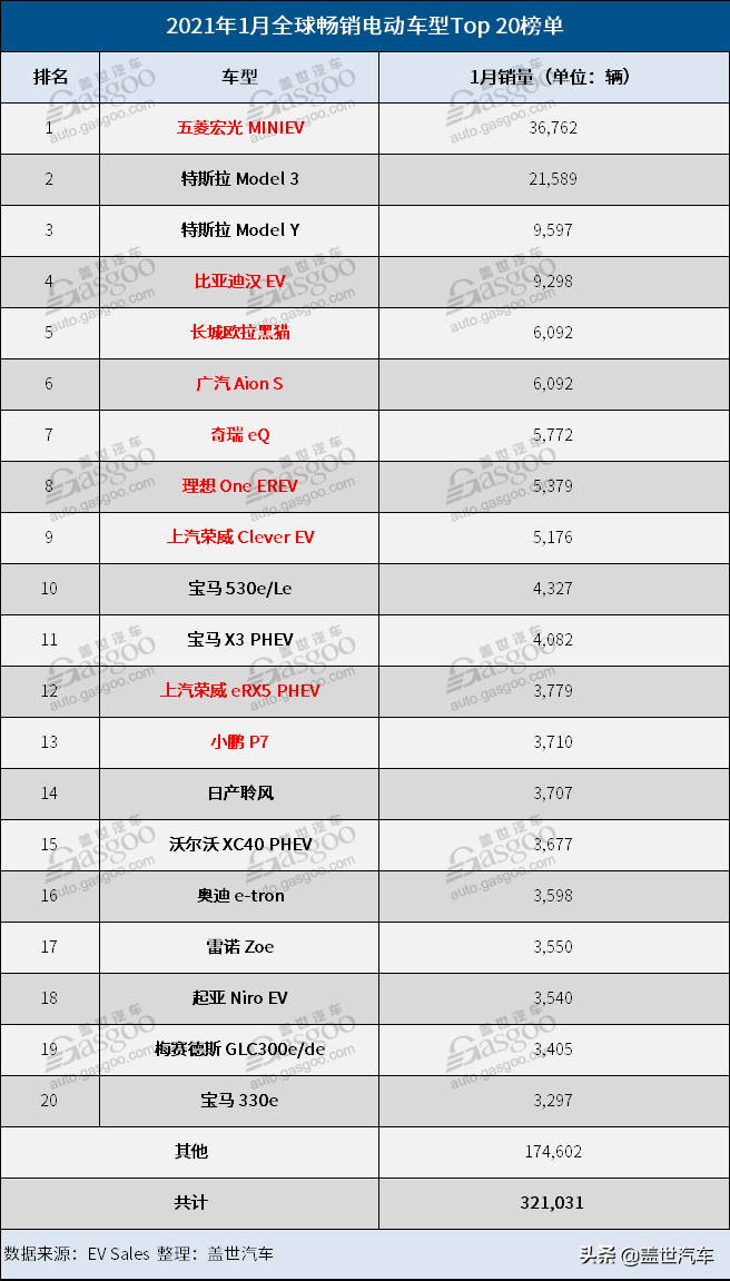1月全球电动车销量榜：国产神车击败特斯拉Model 3