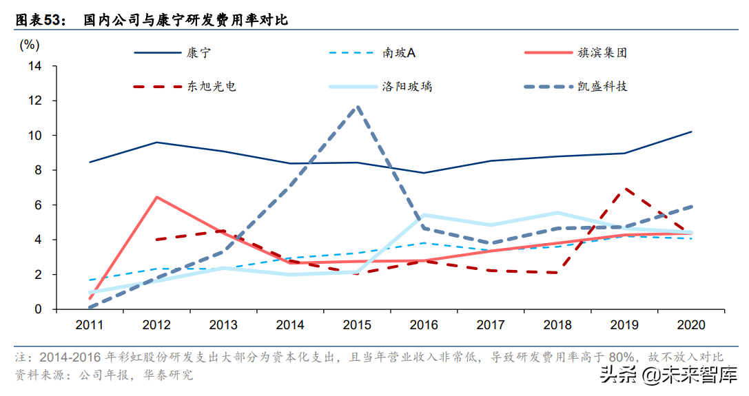 电子玻璃行业研究：国产玻璃企业的星辰大海