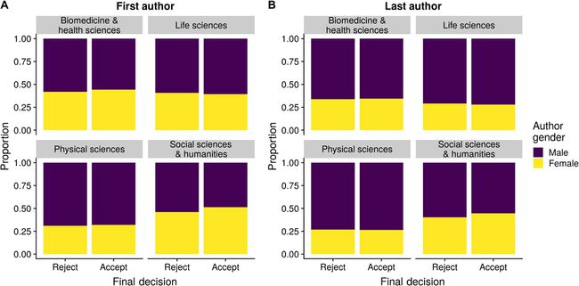 最有趣！大數據研究發現女性投稿更容易受到編輯及審稿人的青睞