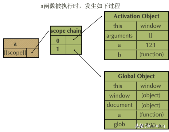 深入理解JavaScript作用域、作用域链