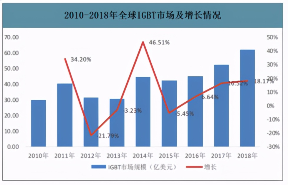 行業(yè)龍頭英飛凌加碼、比亞迪跑步入場，IGBT究竟有多香？