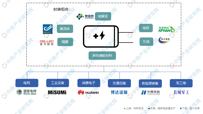 2021年中國超級電容器產業鏈上中下游市場剖析