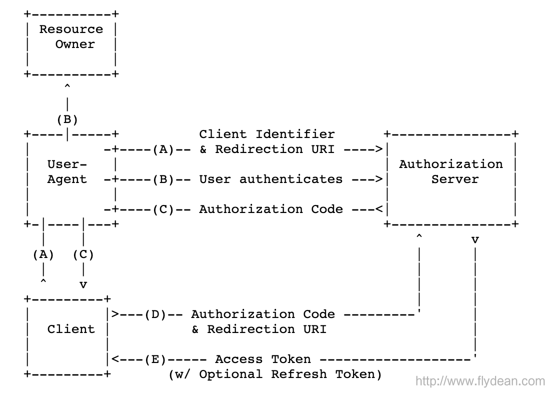 SSO的通用标准OpenID Connect