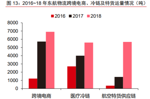 （顺丰速运）绝对龙头！高景气、高增长，已成