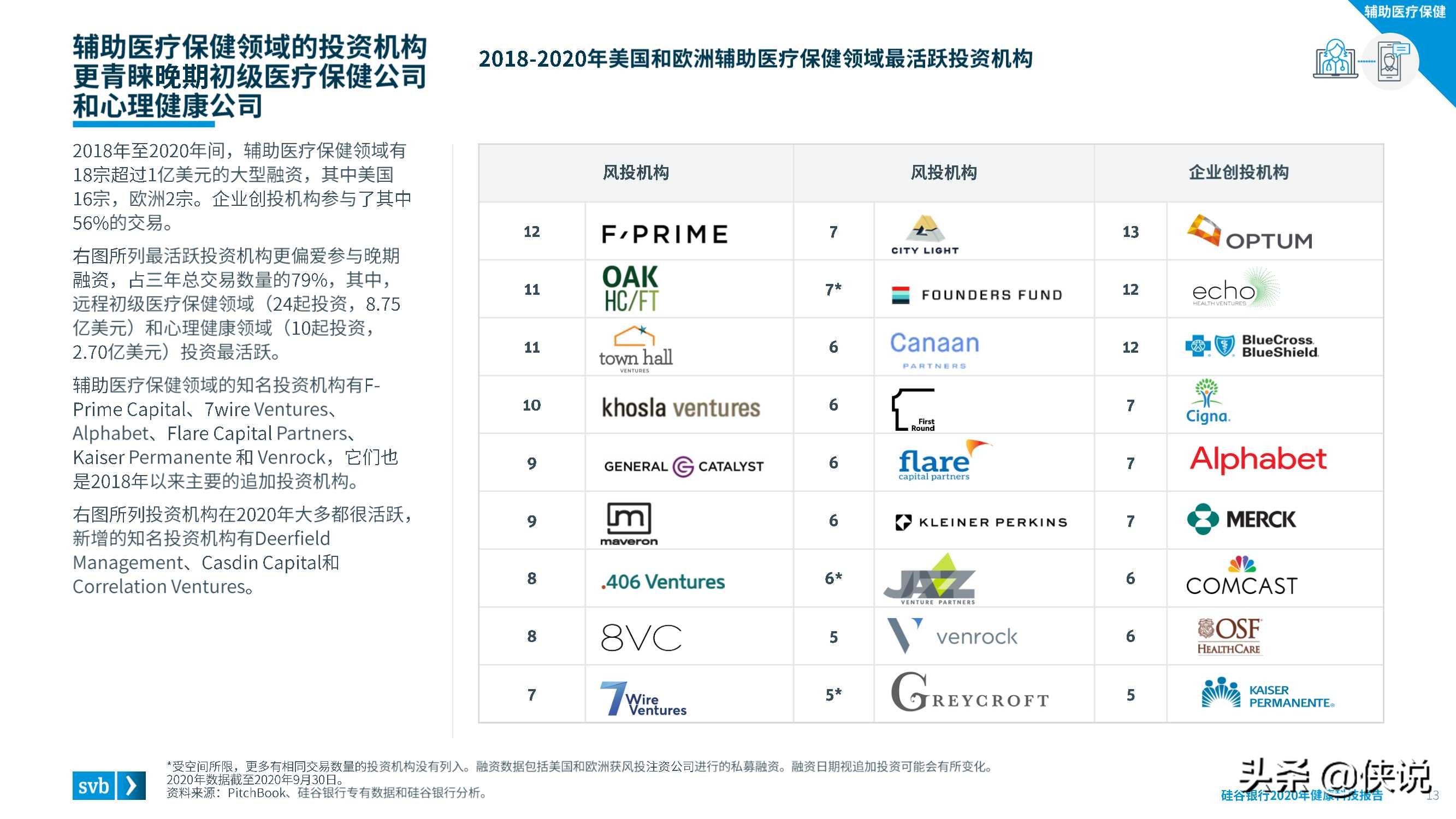 2020硅谷银行发布健康科技报告