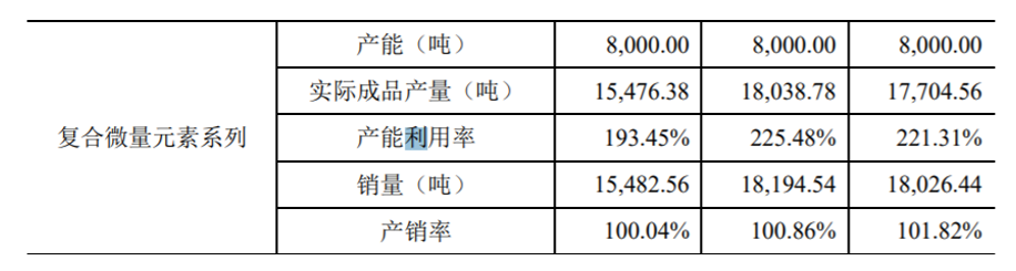 饲料行业却欲与医药生物沾边，有钱分红却质押专利的兴嘉生物被否