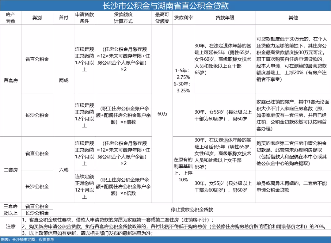 最全汇总!2021长沙购房政策全攻略!落户、人才新政、公积金等