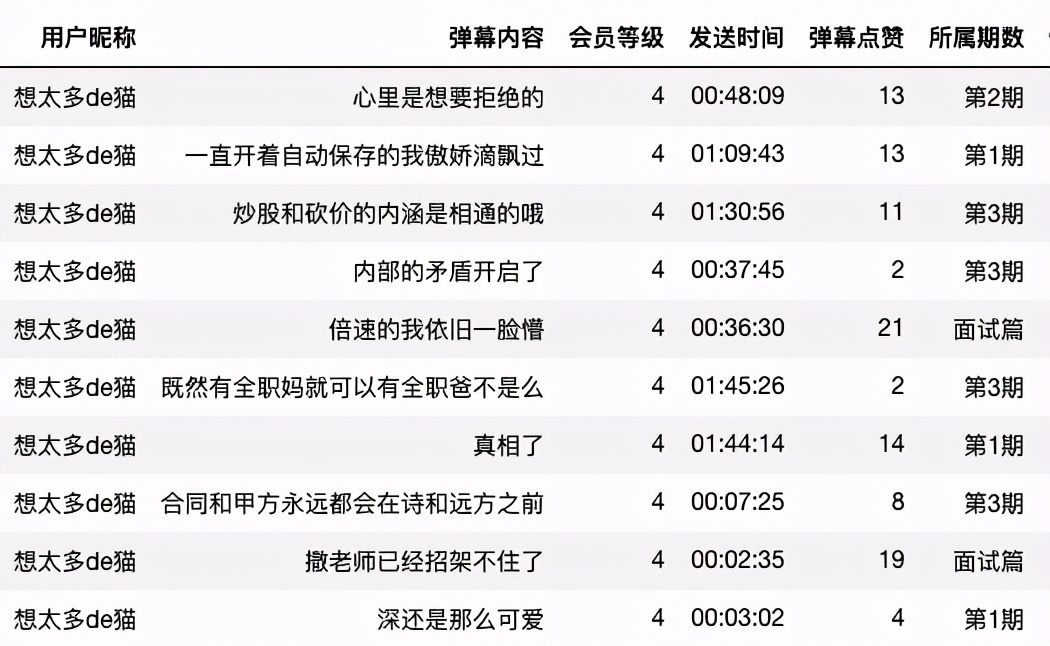 爬取《令人心動的offer2》13萬彈幕，看網友是如何評價的