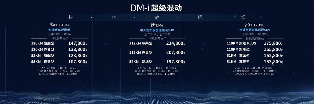 现象级技术，比亚迪DM-i超级混动车型累计订单超10万台