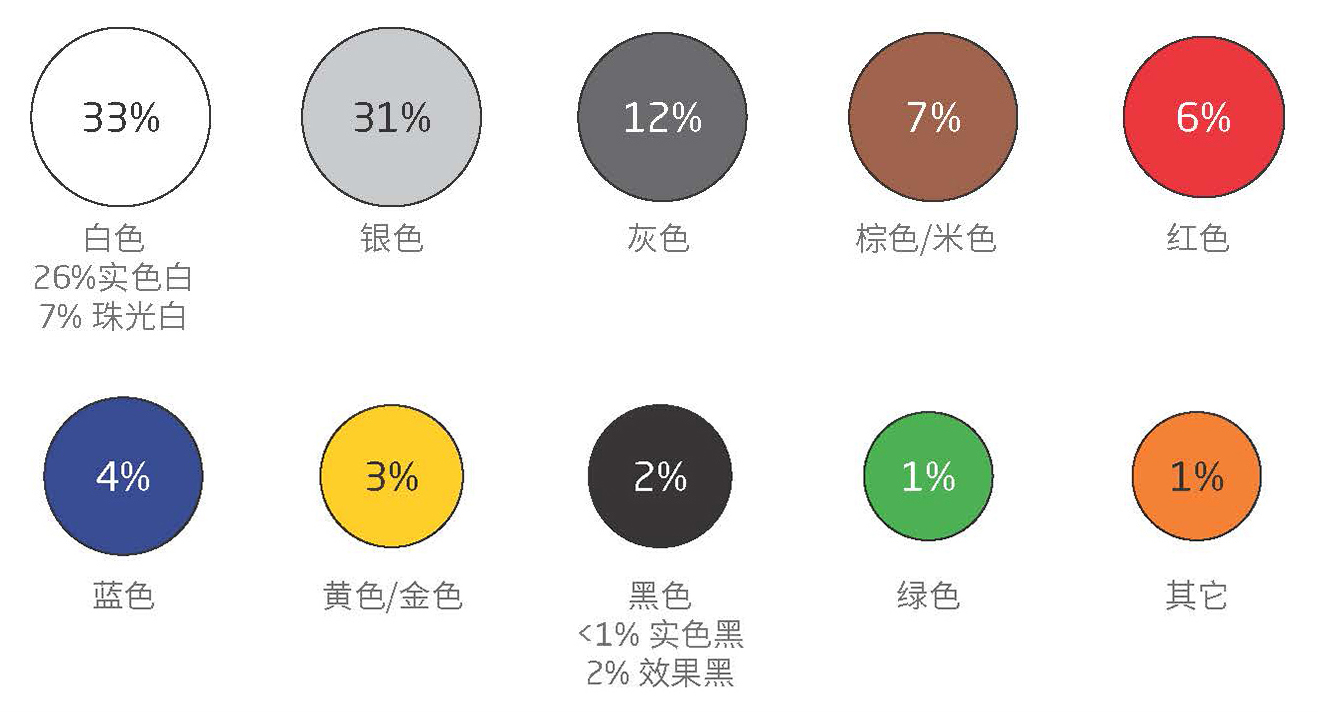 中国人为什么喜欢买白车？